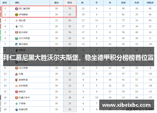 拜仁慕尼黑大胜沃尔夫斯堡，稳坐德甲积分榜榜首位置