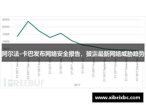 阿尔法-卡巴发布网络安全报告，披露最新网络威胁趋势